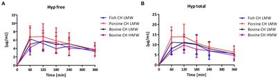 Absorption of bioactive peptides following collagen hydrolysate intake: a randomized, double-blind crossover study in healthy individuals